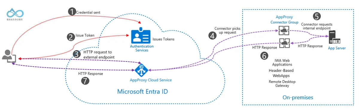 Microsoft Entra On-Premises Application Proxy Authentication Flow: User → Cloud Authentication → On-Premises Connector → Internal App