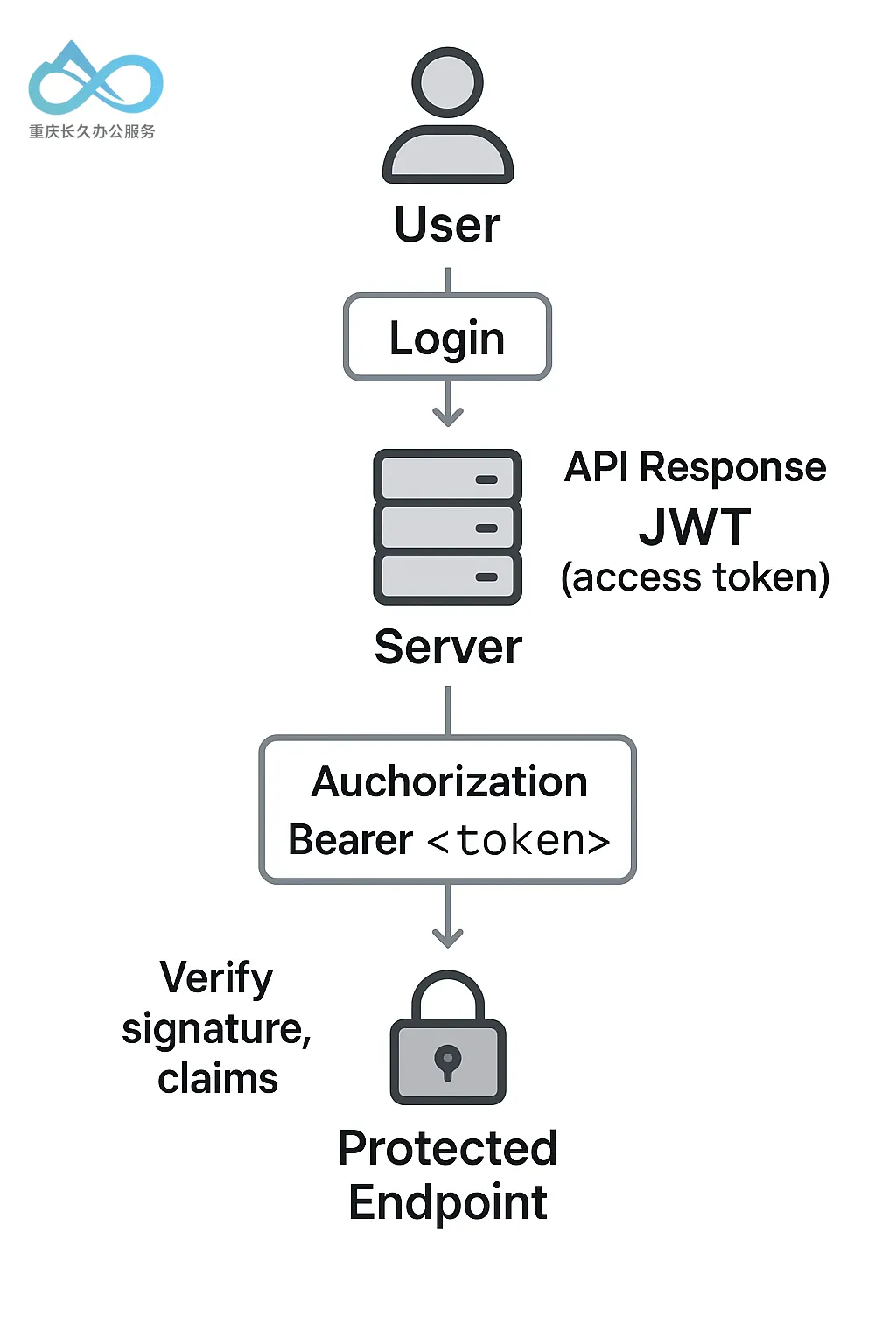 图：一个基于 JWT 的身份验证流程示例。用户登录并且服务器验证其凭证后，会返回一个包含 JWT（访问令牌）的 API 响应。然后，客户端在后续对受保护端点的请求的`Authorization`标头中包含此 JWT。服务器在每个请求中检查令牌的签名和声明（例如，过期时间、用户角色），如果一切有效，则处理该请求。这种无状态过程取代了传统的会话查找——JWT 本身告诉服务器用户是谁以及请求已通过身份验证。