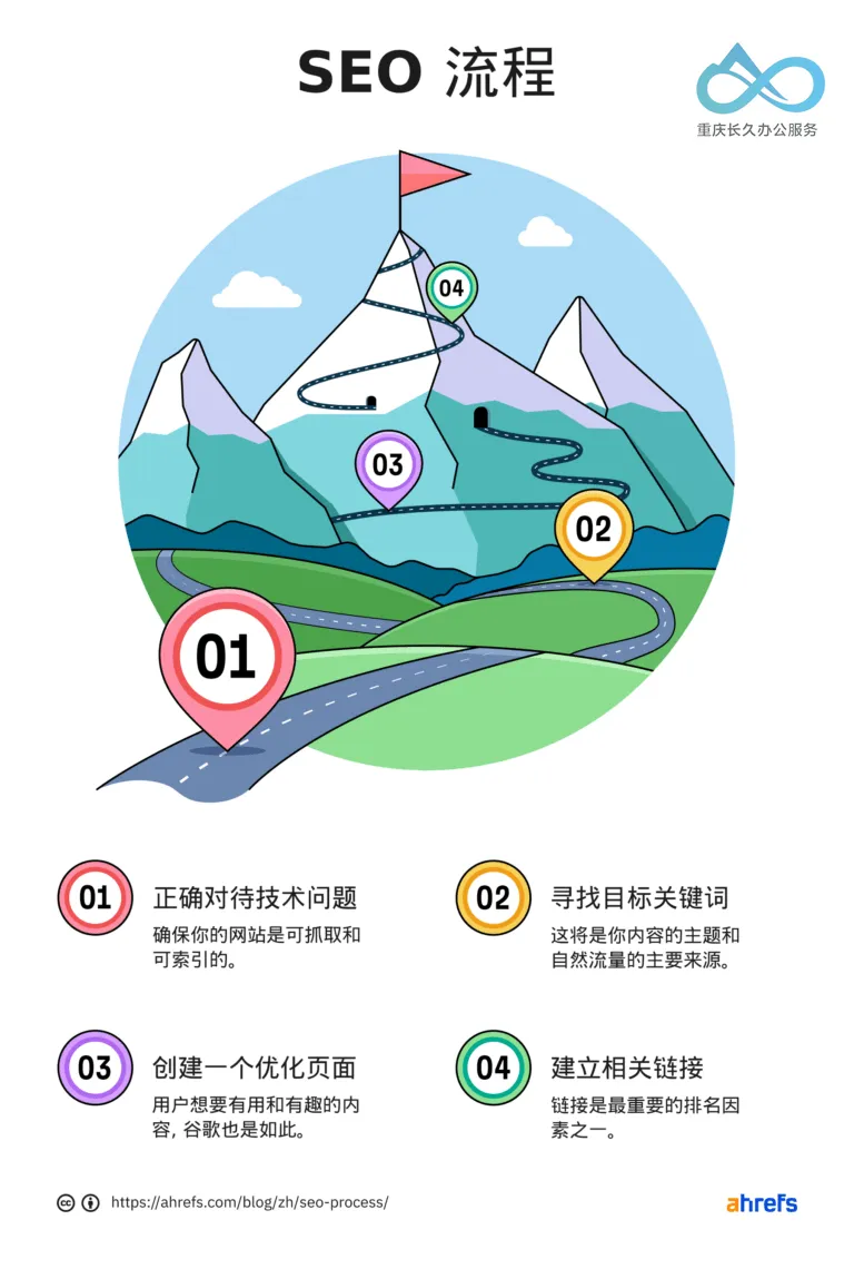 SEO流程（来自ahrefs.com）